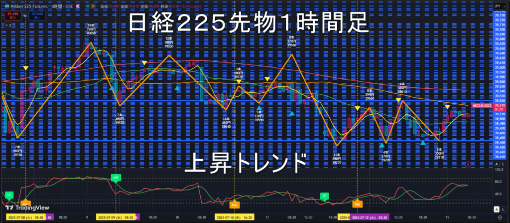 日経225先物2025年7/15(火)のトレンド判断