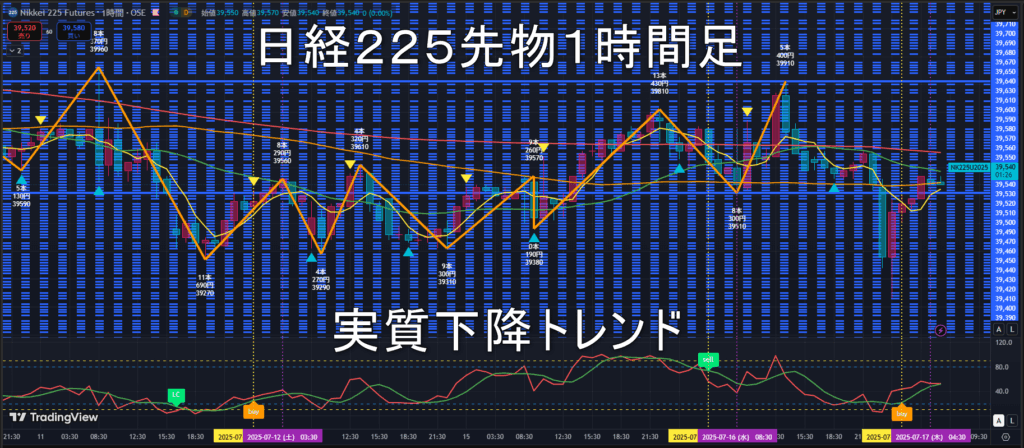 日経225先物2025年7/17(木)のトレンド判断