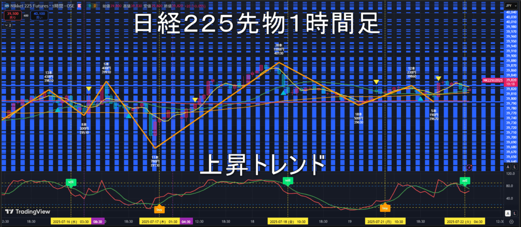 日経225先物2025年7/22(火)のトレンド判断