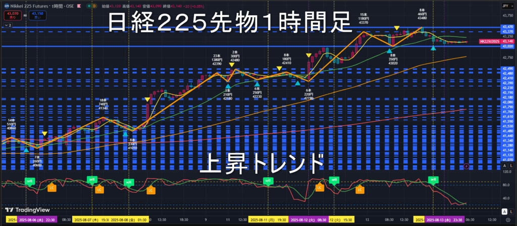 日経225先物2025年8/14(木)のトレンド判断