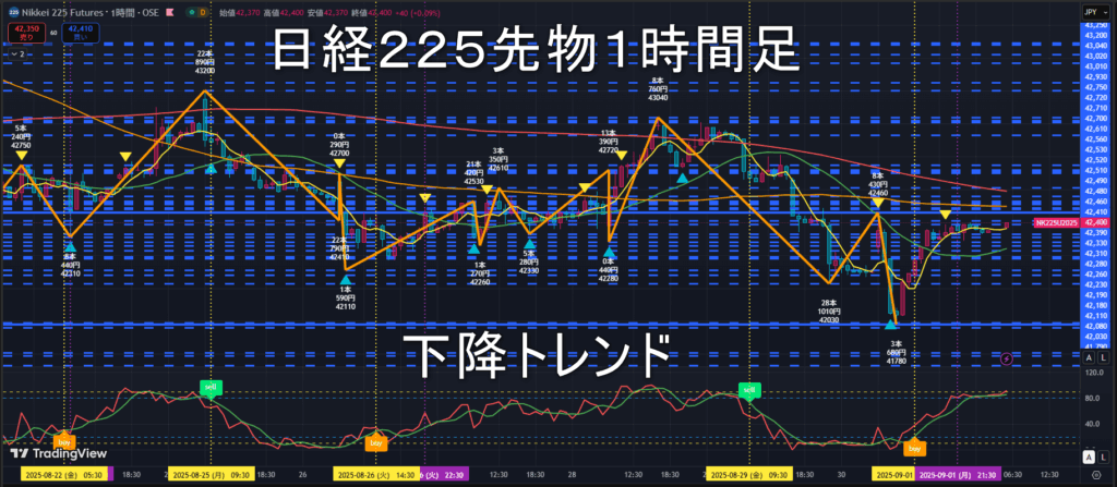 日経225先物2025年9/2(火)のトレンド判断