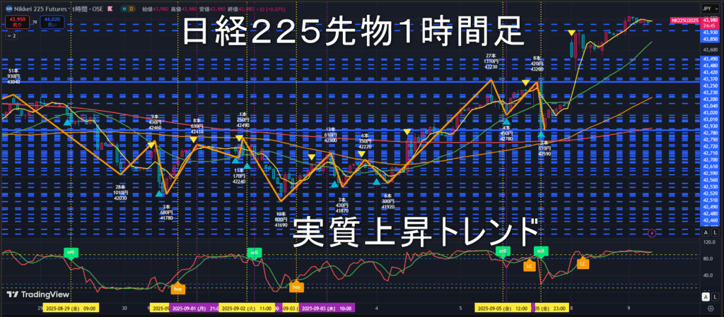 日経225先物2025年9/9（火）のトレンド判断