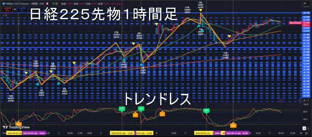 日経225先物2025年9/11（木）のトレンド判断
