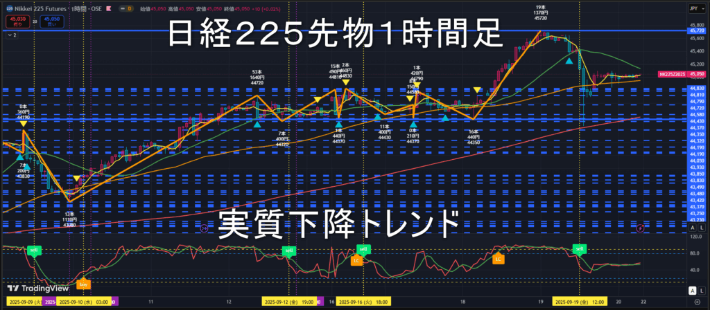 日経225先物2025年9/22(月)の見通し