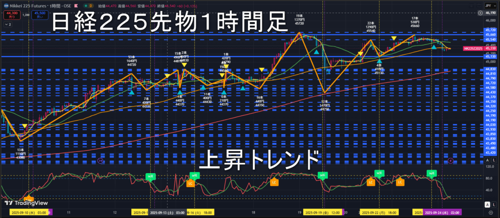 日経225先物2025年9/24（水）のトレンド判断
