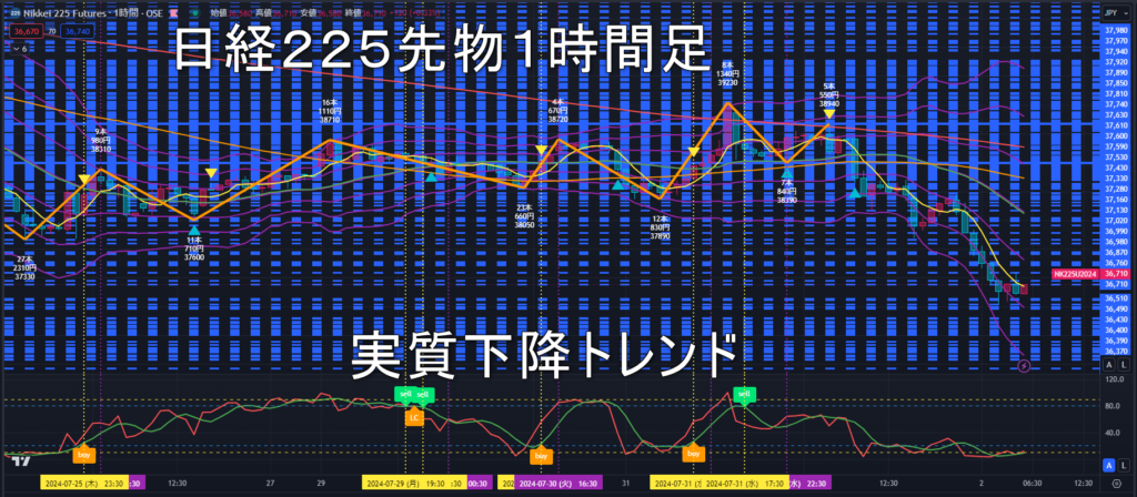 日経225先物2024年8/2（金）のトレンド判断