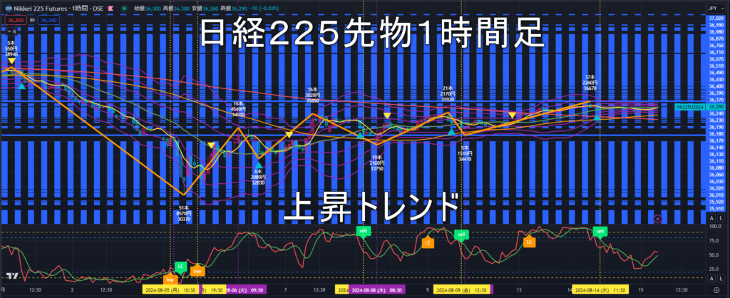 日経225先物2024年8/15（木）のトレンド判断