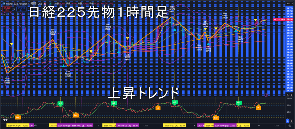 日経225先物2024年10/10（木）のトレンド判断