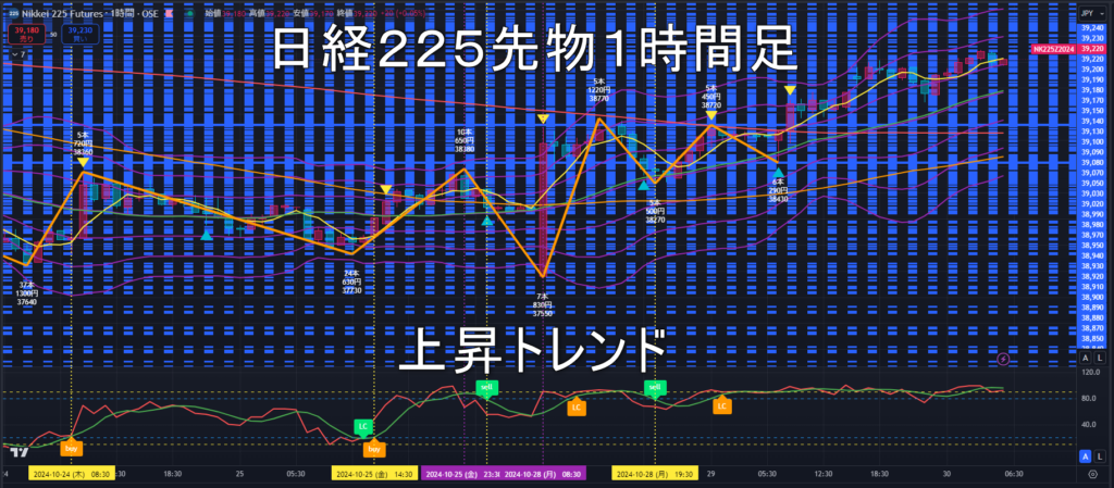 日経225先物2024年10/30（水）のトレンド判断