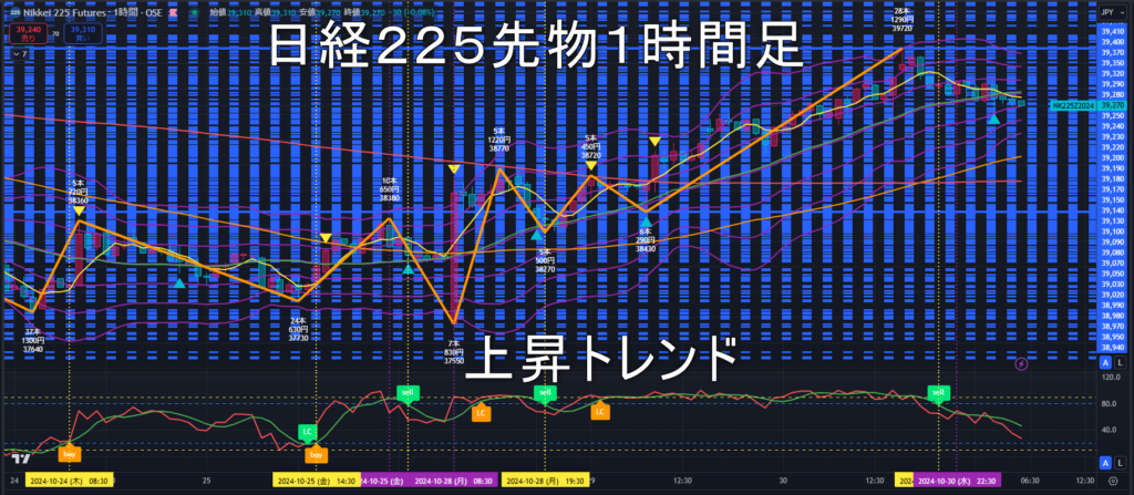 日経225先物2024年10/31（木）のトレンド判断