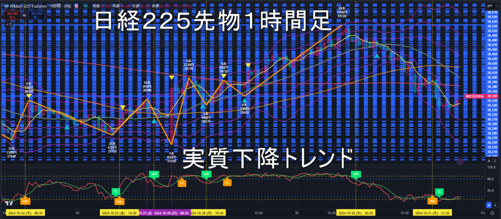 日経225先物2024年11/1（金）のトレンド判断