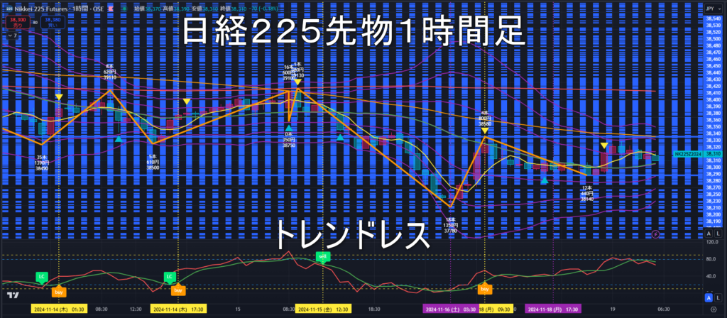 日経225先物2024年11/19（火）のトレンド判断