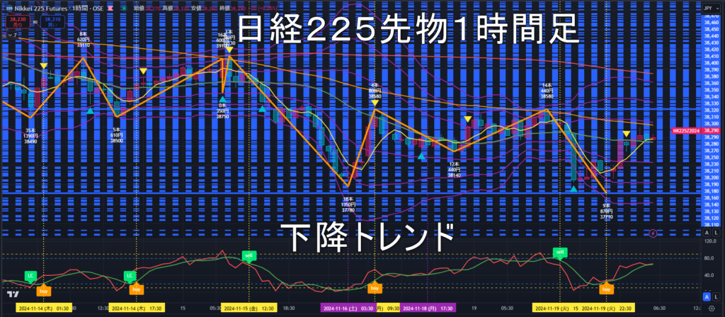 日経225先物2024年11/20（水）のトレンド判断