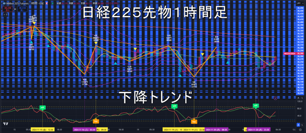 日経225先物2024年11/21（木）のトレンド判断