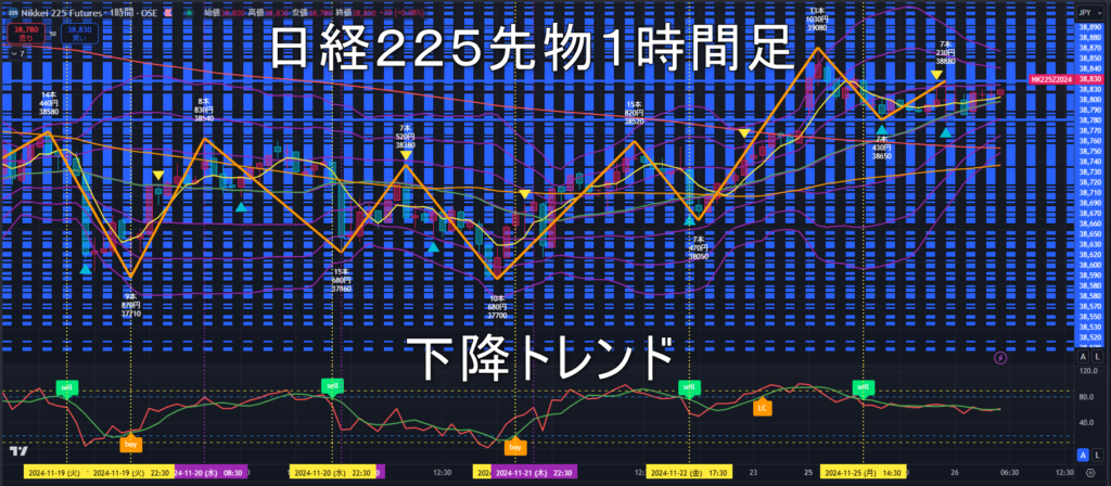 日経225先物2024年11/26（火）のトレンド判断