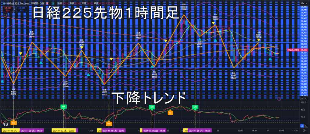 日経225先物2024年11/27（水）のトレンド判断