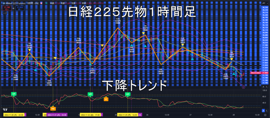 日経225先物2024年11/28（木）のトレンド判断