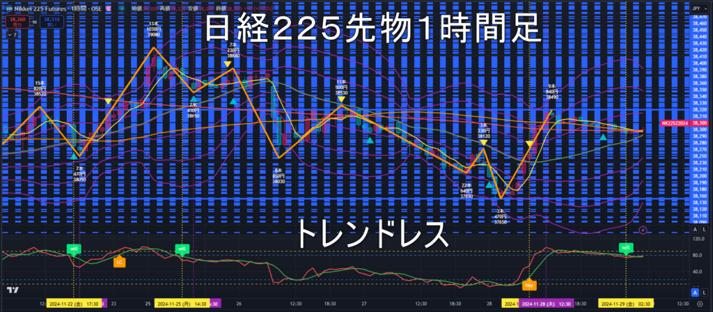 日経225先物2024年11/29（金）のトレンド判断