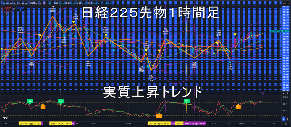 日経225先物2024年12/3（火）のトレンド判断