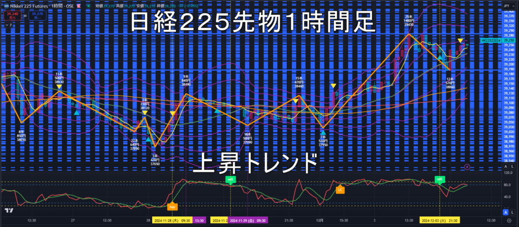 日経225先物2024年12/4（水）のトレンド判断