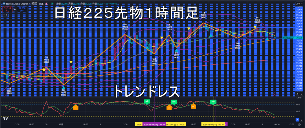 日経225先物2024年12/6（金）のトレンド判断