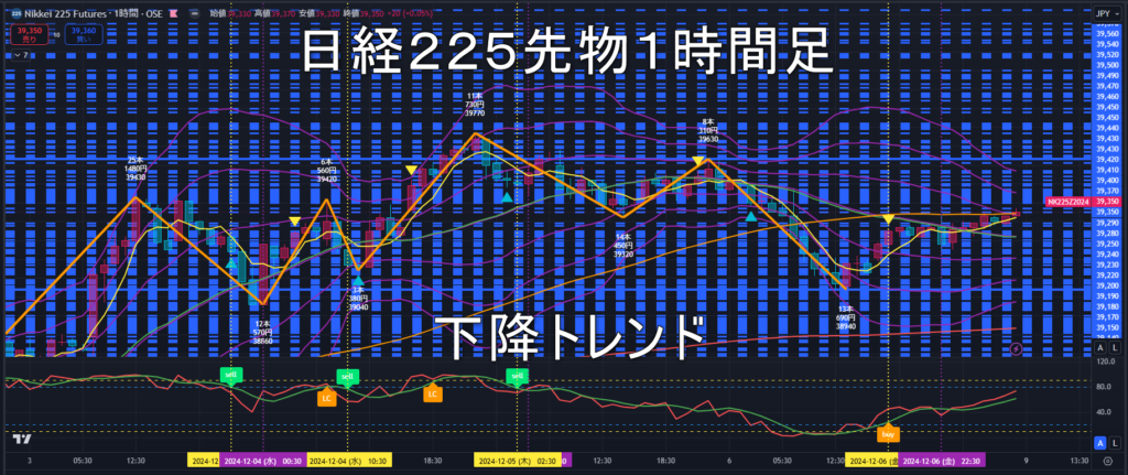 日経225先物2024年12/9（月）の見通し