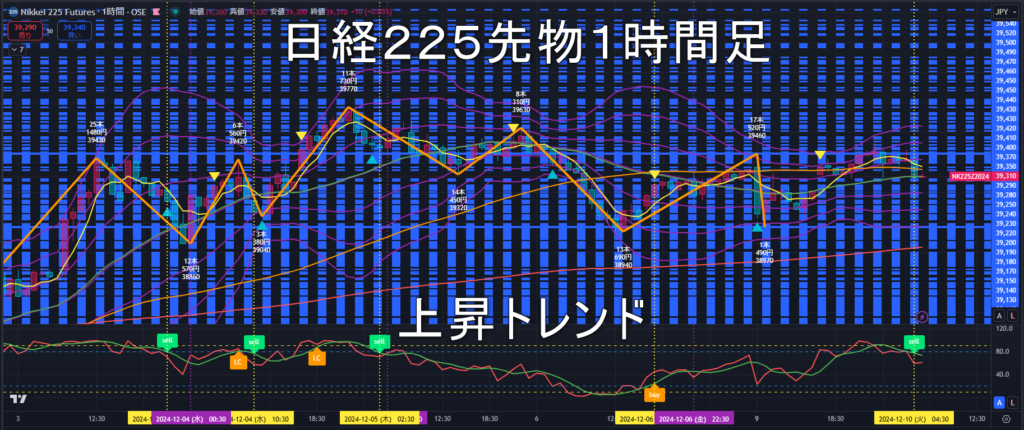 日経225先物2024年12/10（火）のトレンド判断