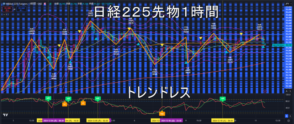 日経225先物2024年12/11（水）のトレンド判断