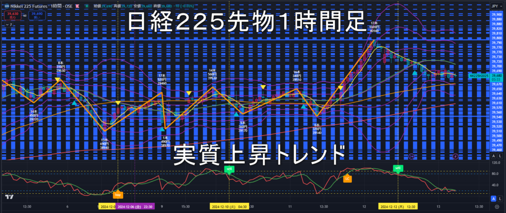 日経225先物2024年12/13（金）のトレンド判断