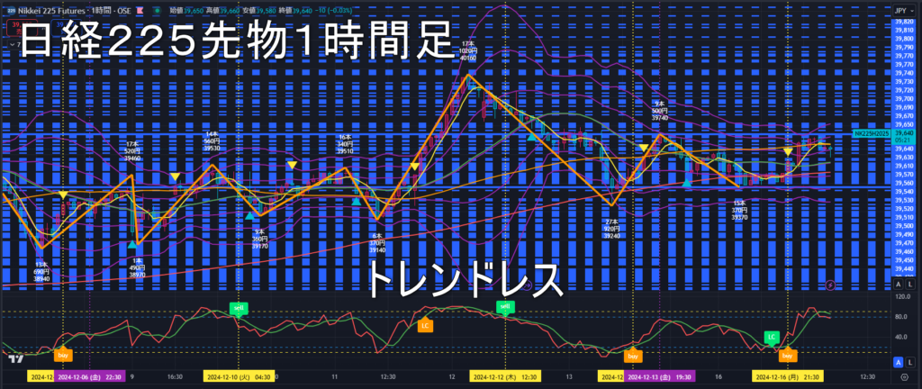 日経225先物2024年12/17（火）のトレンド判断