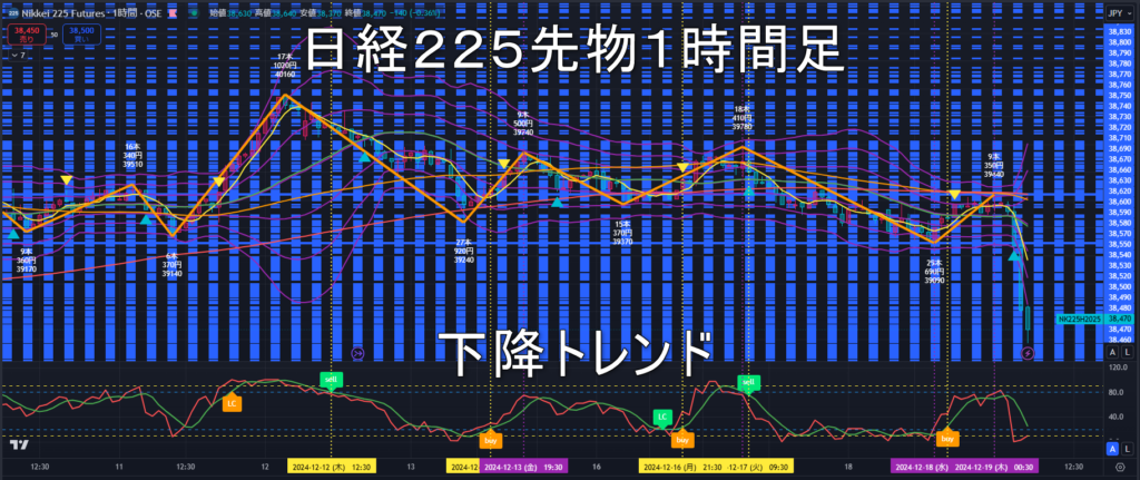 日経225先物2024年12/19（木）のトレンド判断