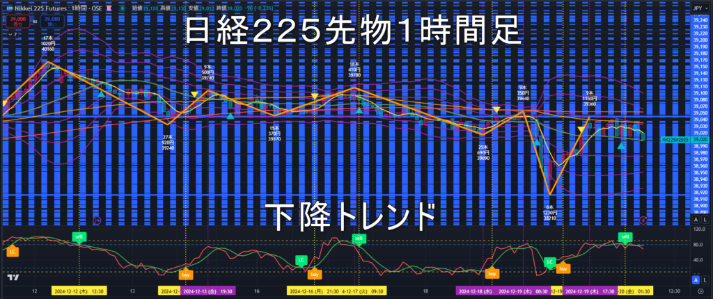 日経225先物2024年12/20（金）のトレンド判断