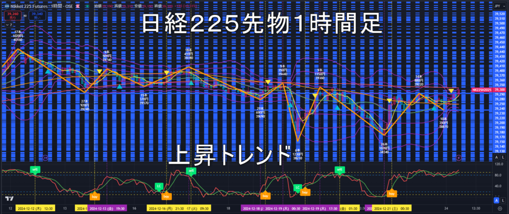 日経225先物2024年12/24（火）のトレンド判断