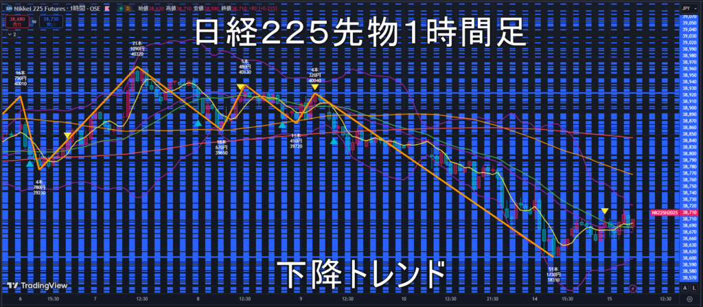 日経225先物2025年1/15（水）のトレンド判断