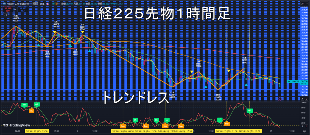 日経225先物2025年1/17（金）のトレンド判断