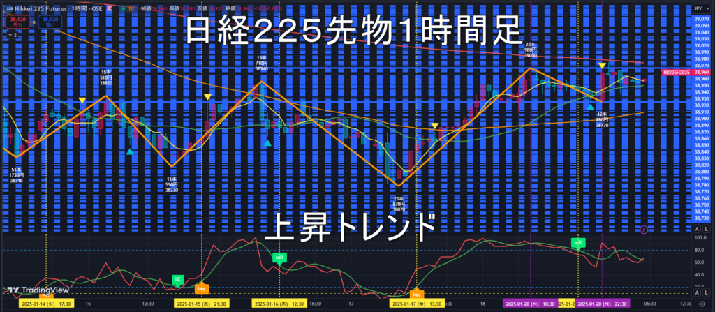 日経225先物2025年1/21（火）のトレンド判断