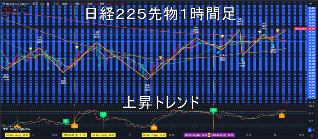 日経225先物2025年1/22（水）のトレンド判断