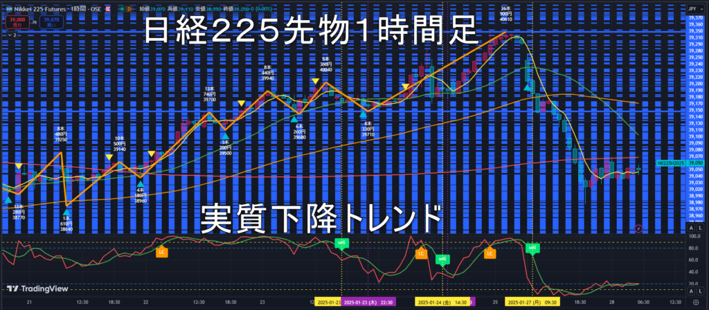 日経225先物2025年1/28（火）のトレンド判断