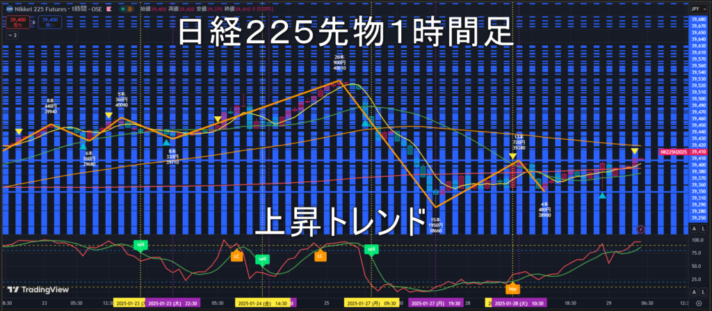 日経225先物2025年1/29（水）のトレンド判断