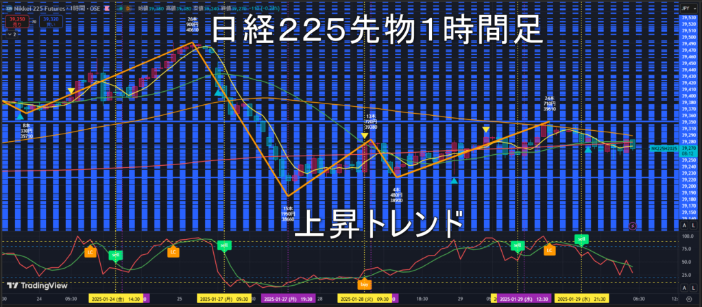 日経225先物2025年1/30（木）のトレンド判断