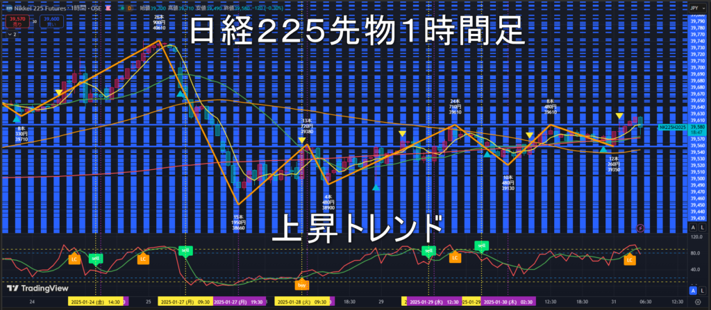 日経225先物2025年1/31（金）のトレンド判断