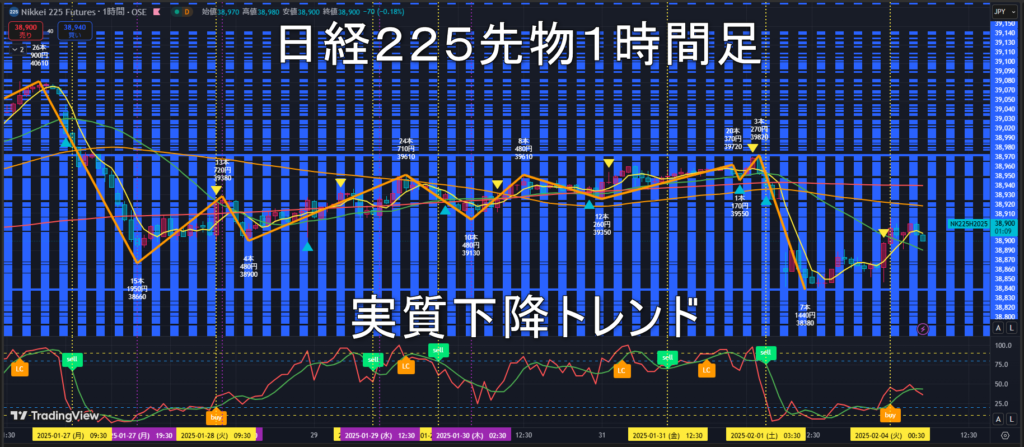 日経225先物2025年2/4（火）のトレンド判断