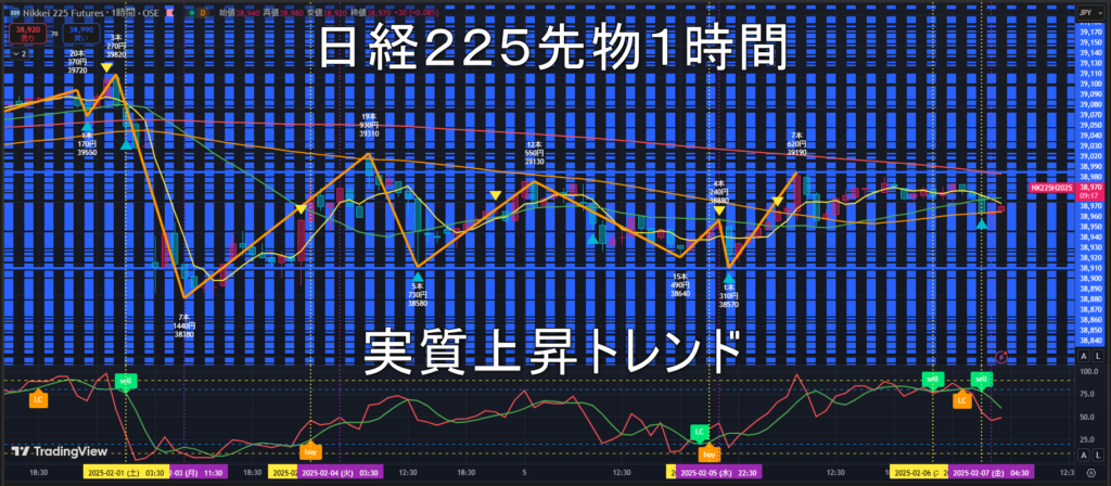 日経225先物2025年2/7（金）のトレンド判断