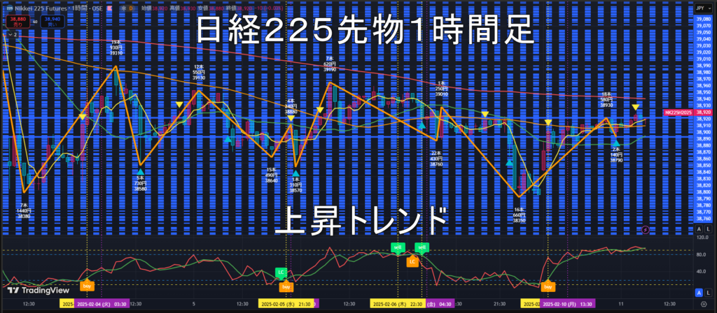 日経225先物2025年2/11（火）のトレンド判断