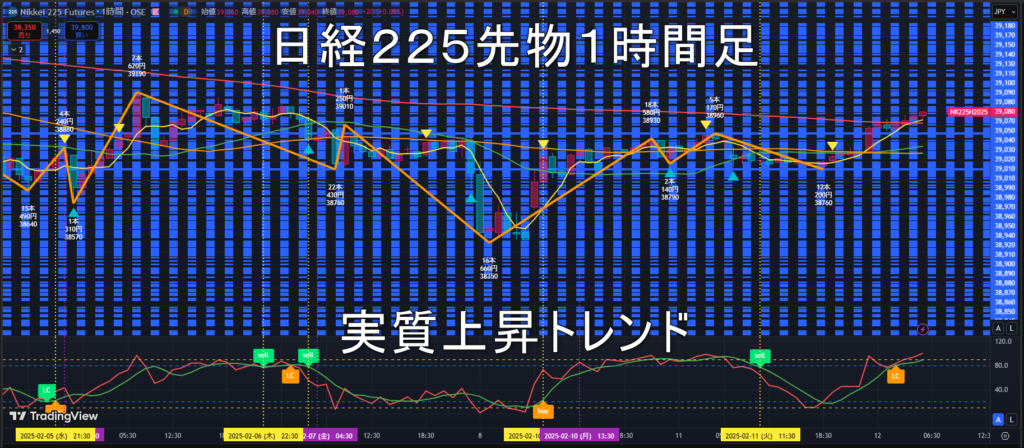 日経225先物2025年2/12（水）のトレンド判断