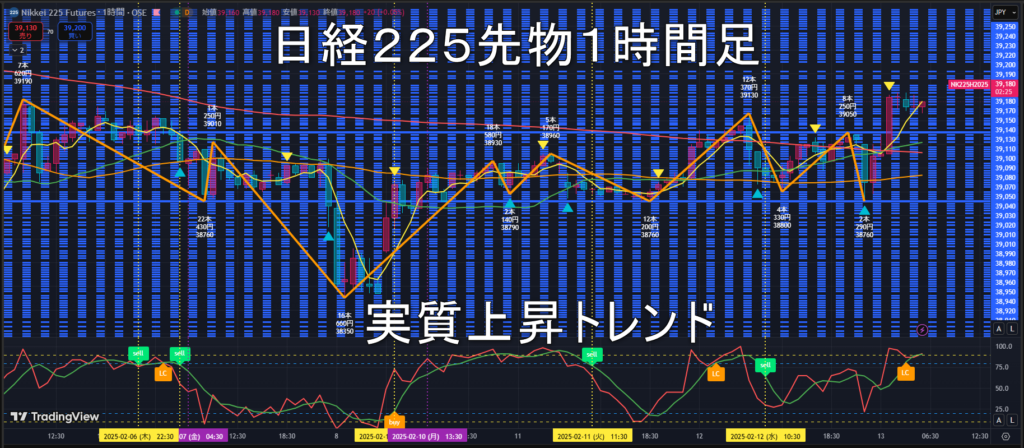 日経225先物2025年2/13（木）のトレンド判断