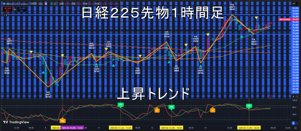 日経225先物2025年2/14（金）のトレンド判断