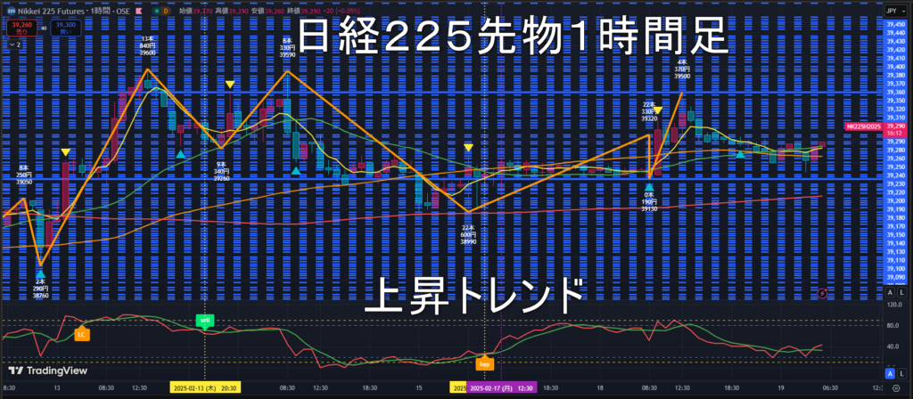 日経225先物2025年2/19（水）のトレンド判断