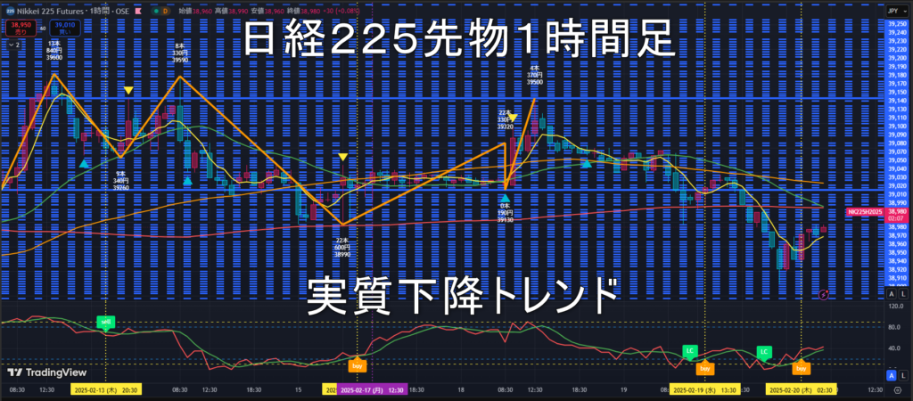 日経225先物2025年2/20（木）のトレンド判断