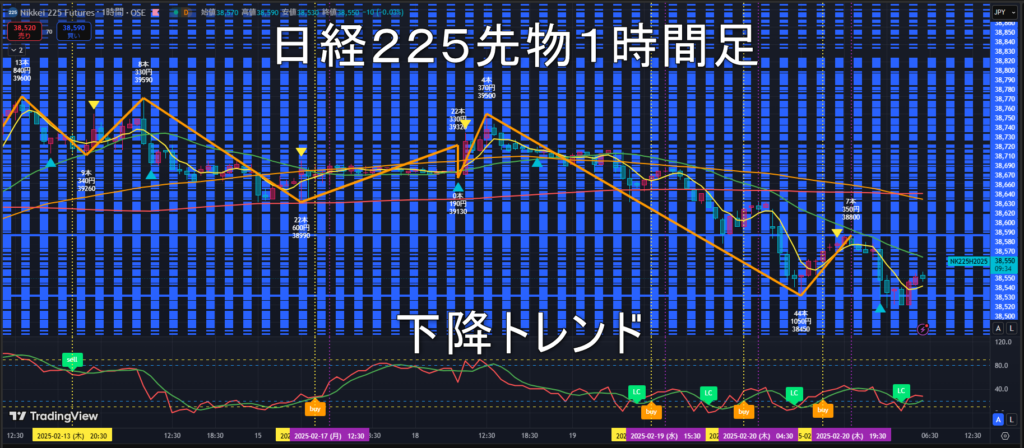 日経225先物2025年2/21（金）のトレンド判断